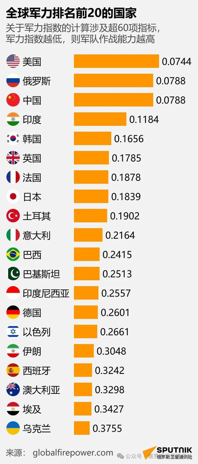 |k8凯发怎么注册账号全球军力排名前20的国家